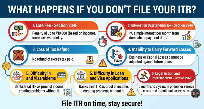 What Happens If You Don’t File Your ITR?